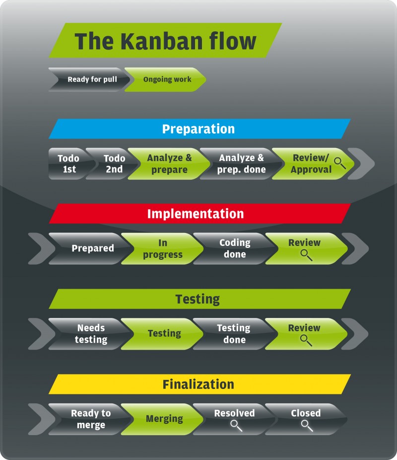 The Kanban-Flow_Grafik_B