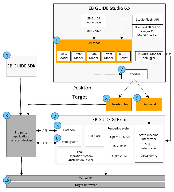 EB GUIDE Architecture Diagram